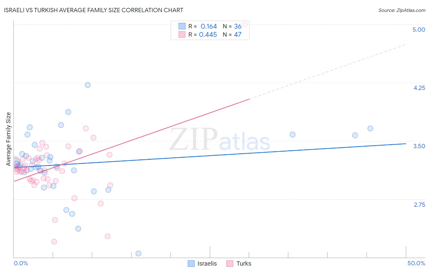 Israeli vs Turkish Average Family Size