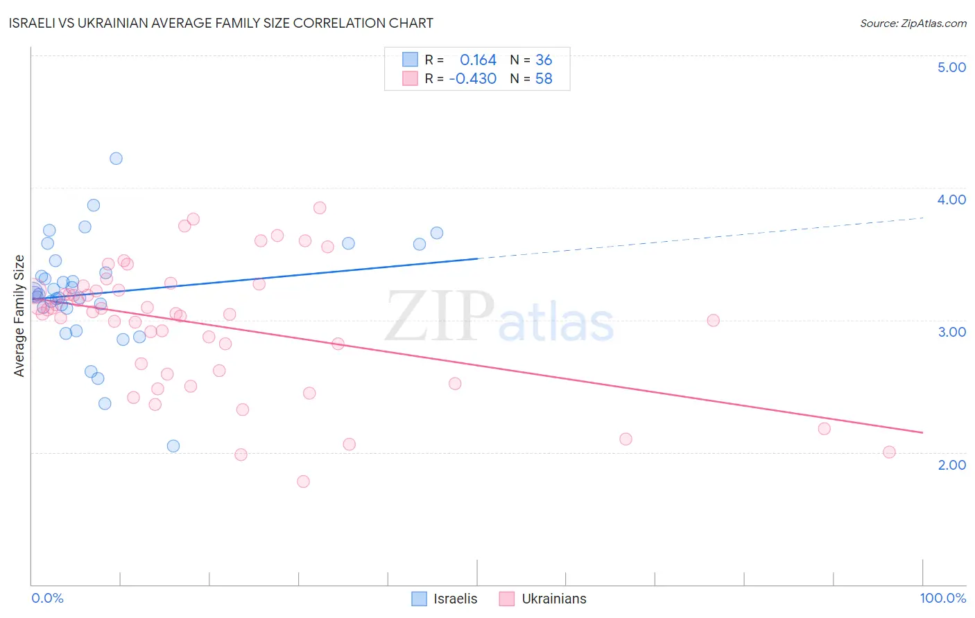 Israeli vs Ukrainian Average Family Size