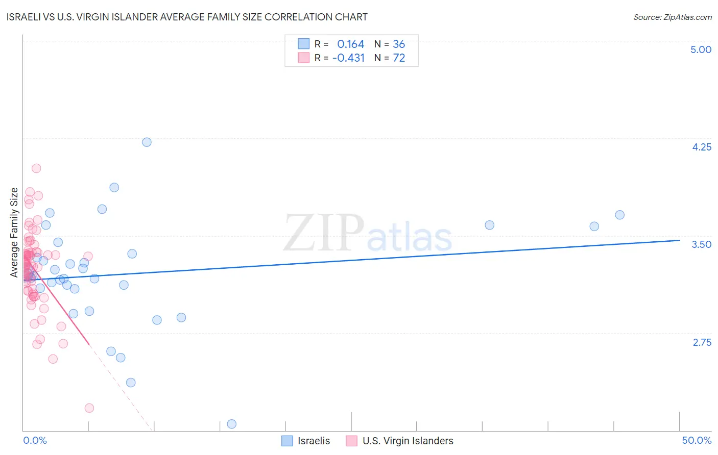 Israeli vs U.S. Virgin Islander Average Family Size