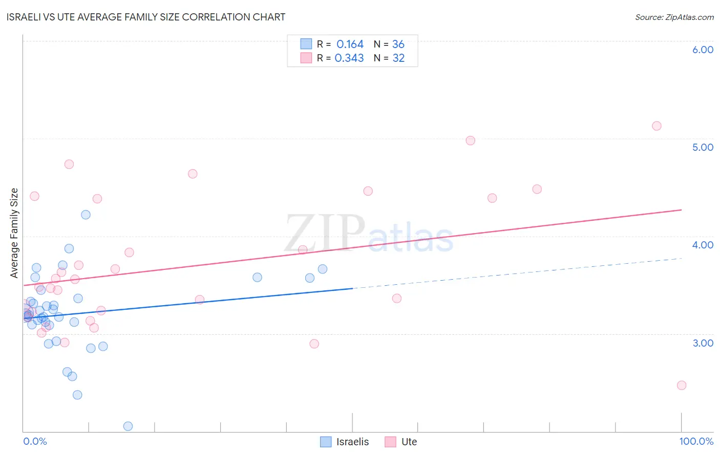 Israeli vs Ute Average Family Size
