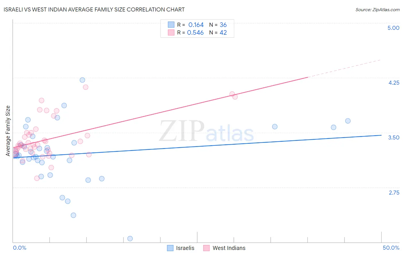 Israeli vs West Indian Average Family Size