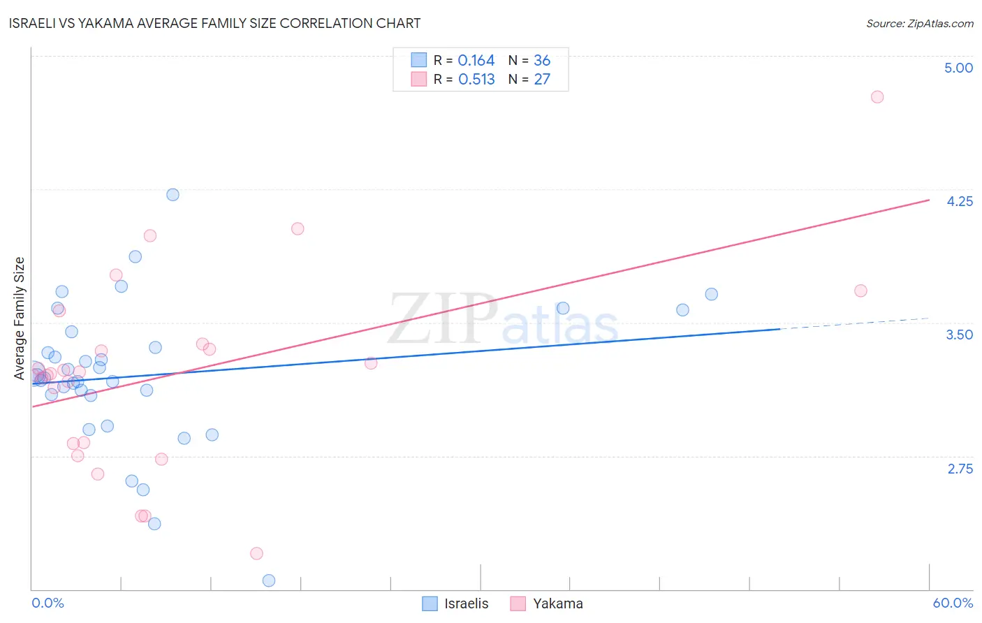 Israeli vs Yakama Average Family Size