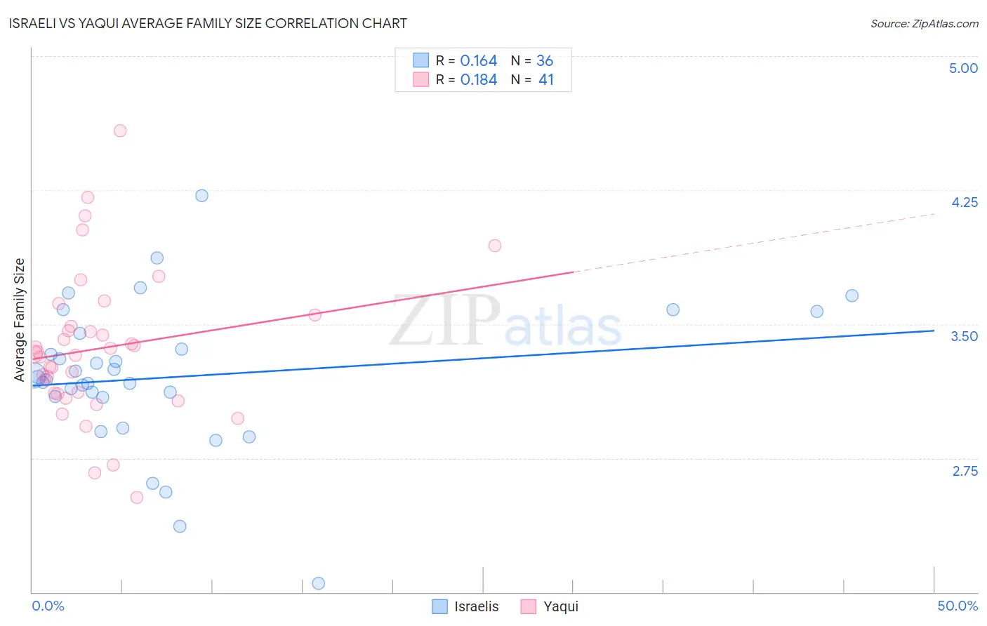 Israeli vs Yaqui Average Family Size
