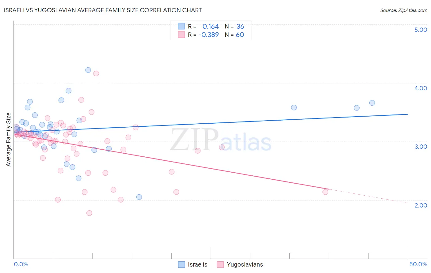 Israeli vs Yugoslavian Average Family Size