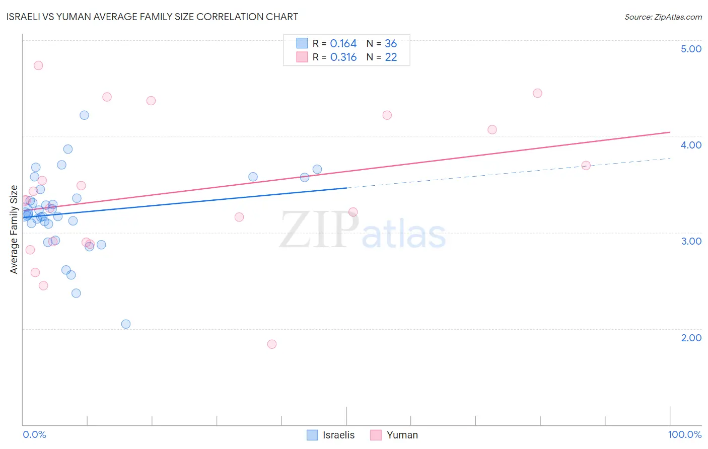 Israeli vs Yuman Average Family Size
