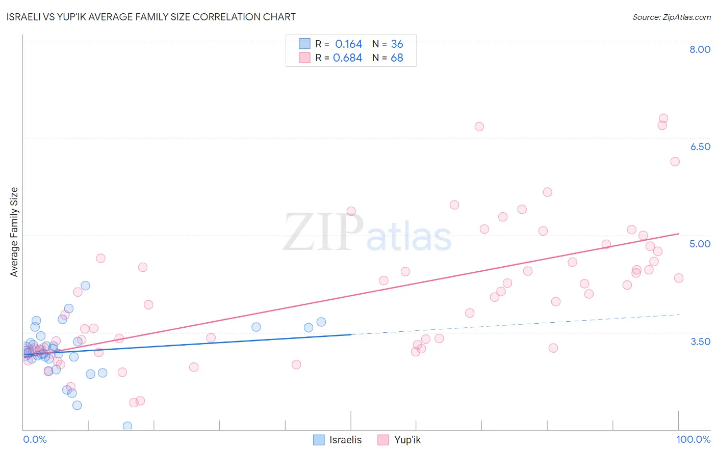 Israeli vs Yup'ik Average Family Size