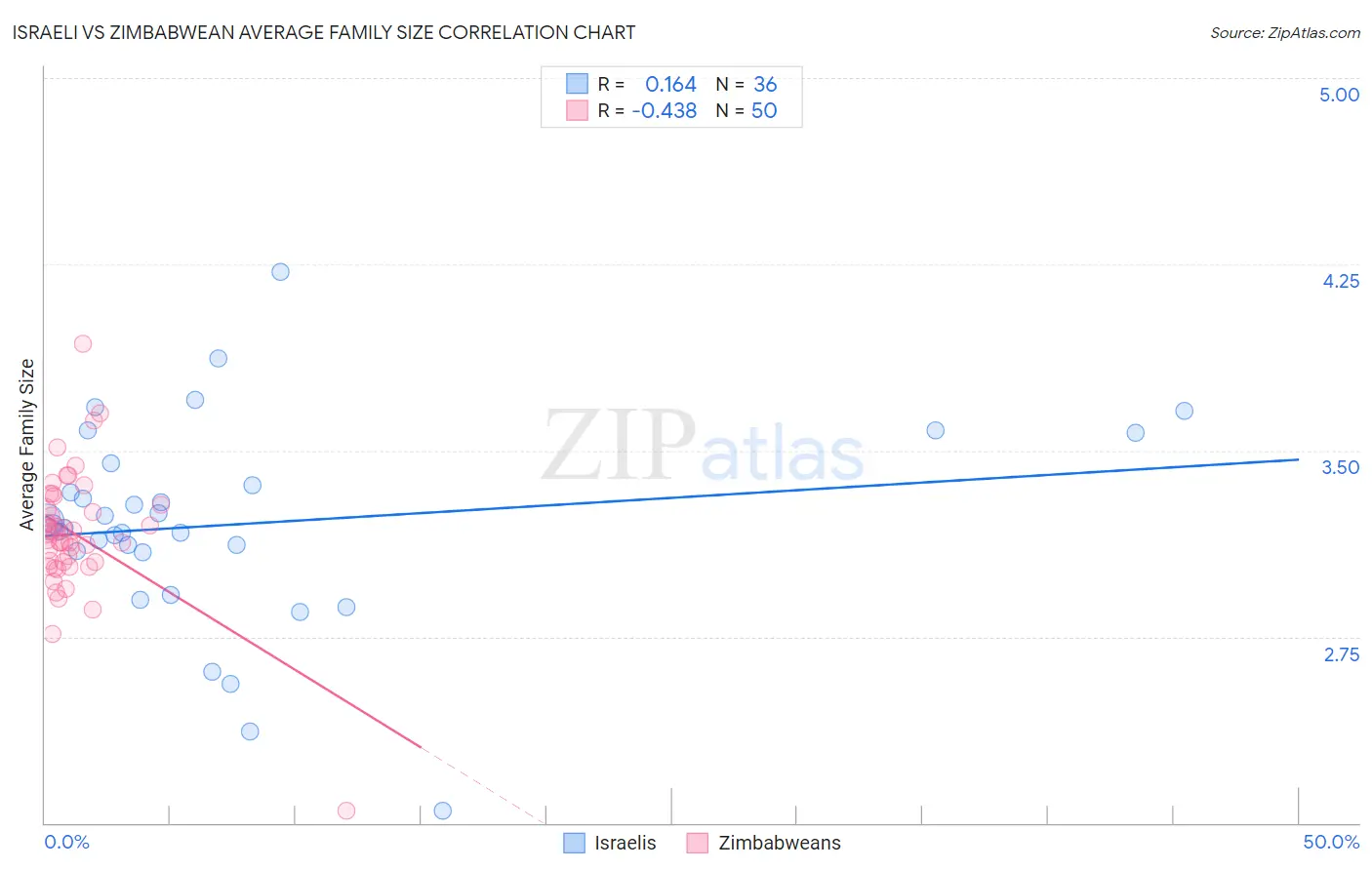 Israeli vs Zimbabwean Average Family Size