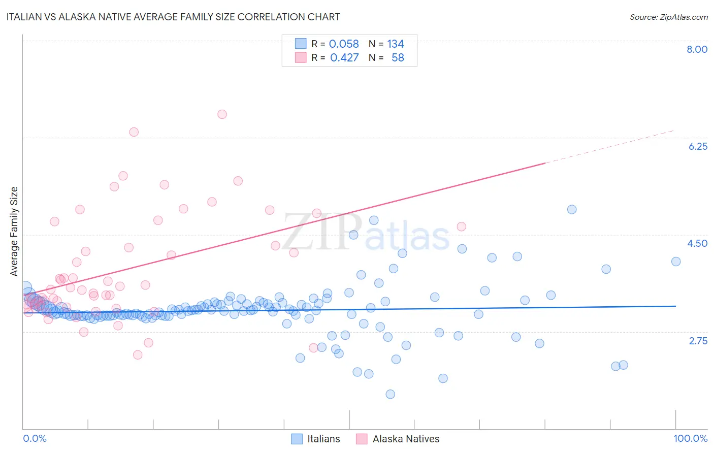 Italian vs Alaska Native Average Family Size