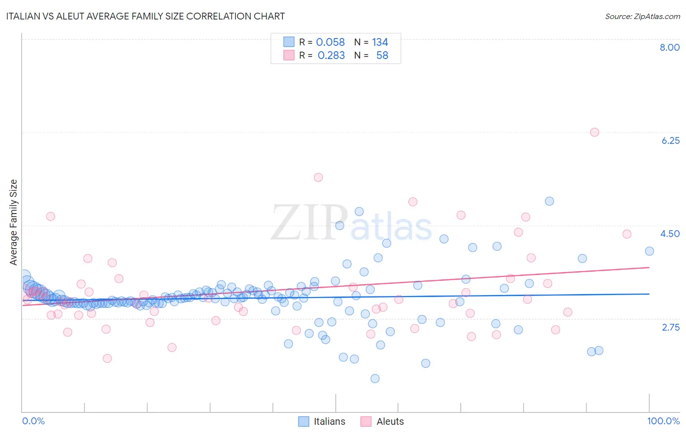 Italian vs Aleut Average Family Size