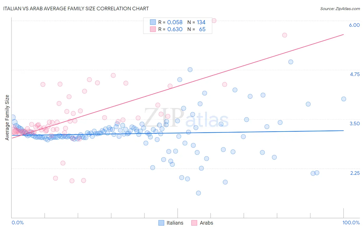 Italian vs Arab Average Family Size