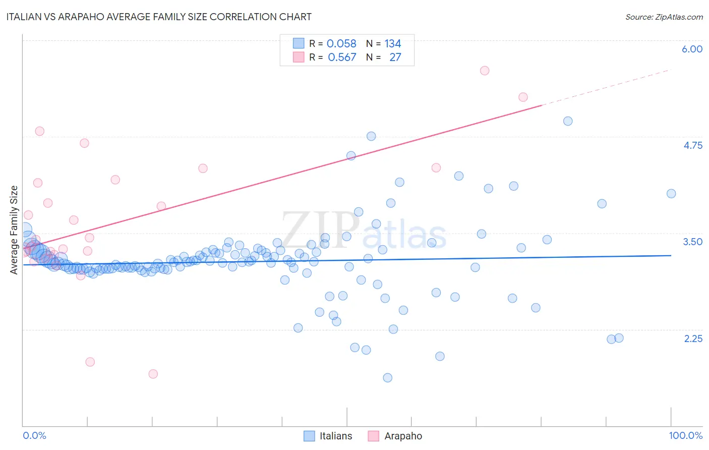 Italian vs Arapaho Average Family Size