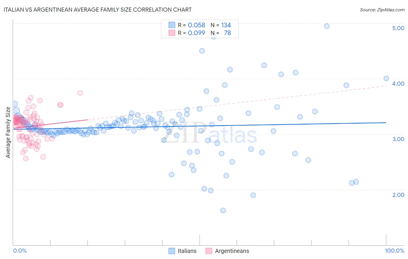 Italian vs Argentinean Average Family Size