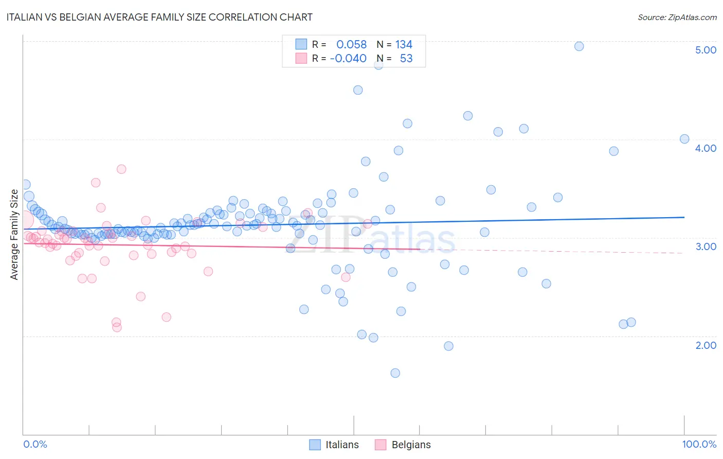 Italian vs Belgian Average Family Size