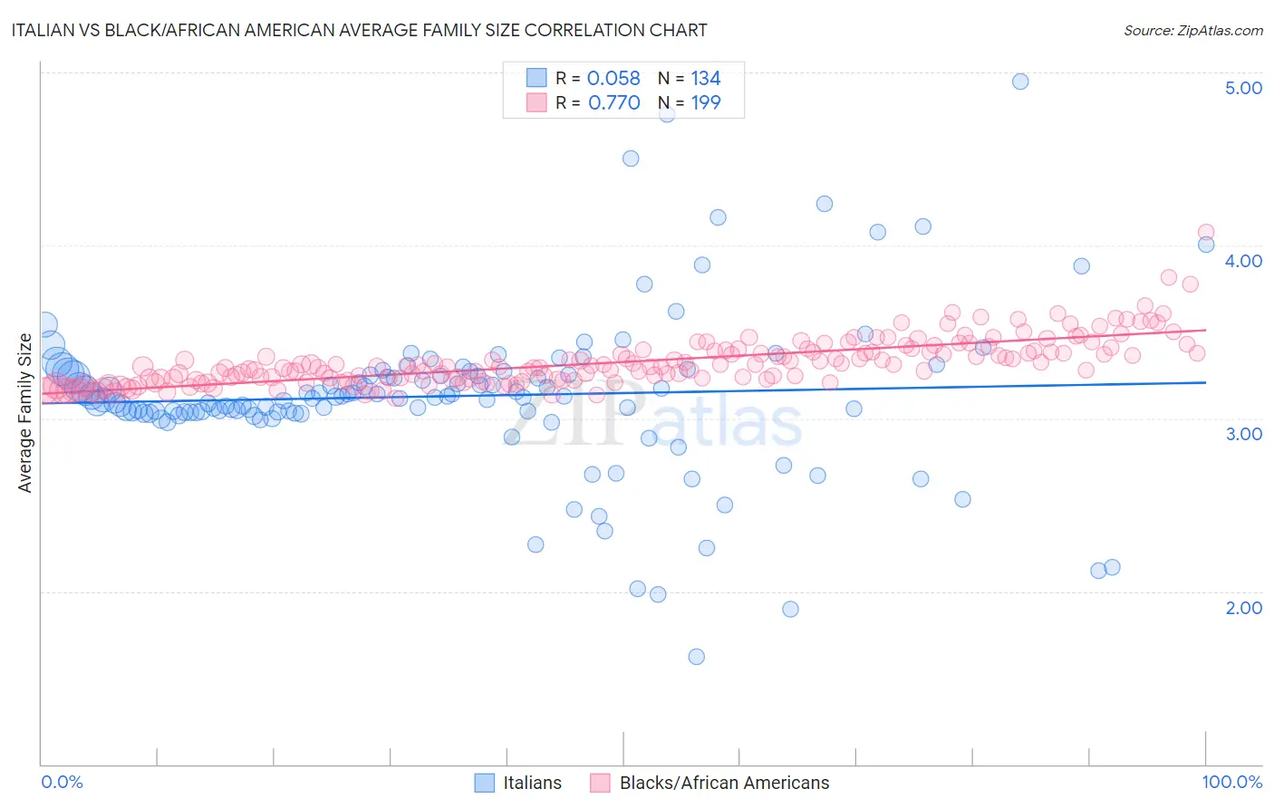 Italian vs Black/African American Average Family Size