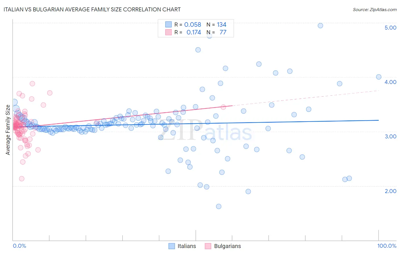 Italian vs Bulgarian Average Family Size