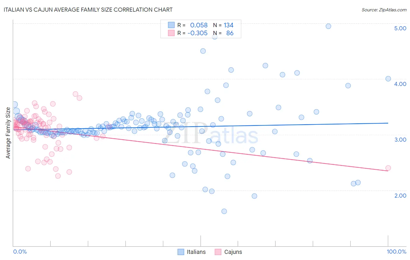 Italian vs Cajun Average Family Size