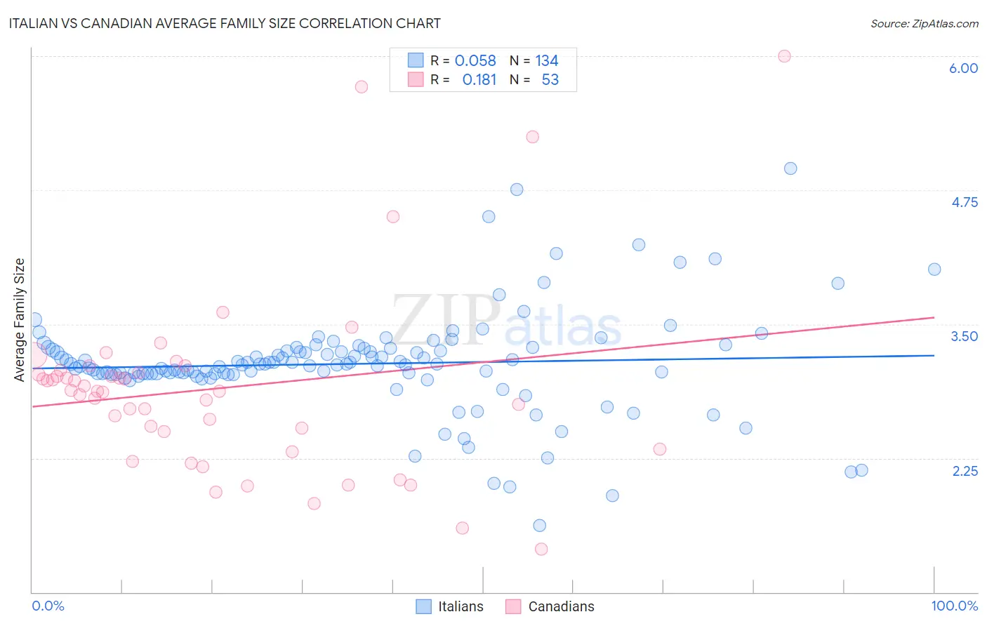 Italian vs Canadian Average Family Size