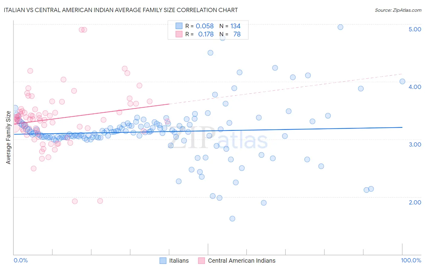 Italian vs Central American Indian Average Family Size