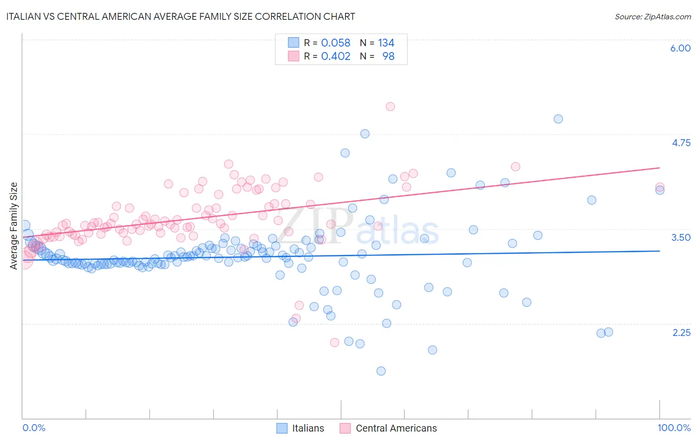 Italian vs Central American Average Family Size