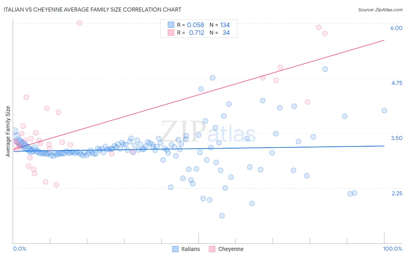 Italian vs Cheyenne Average Family Size