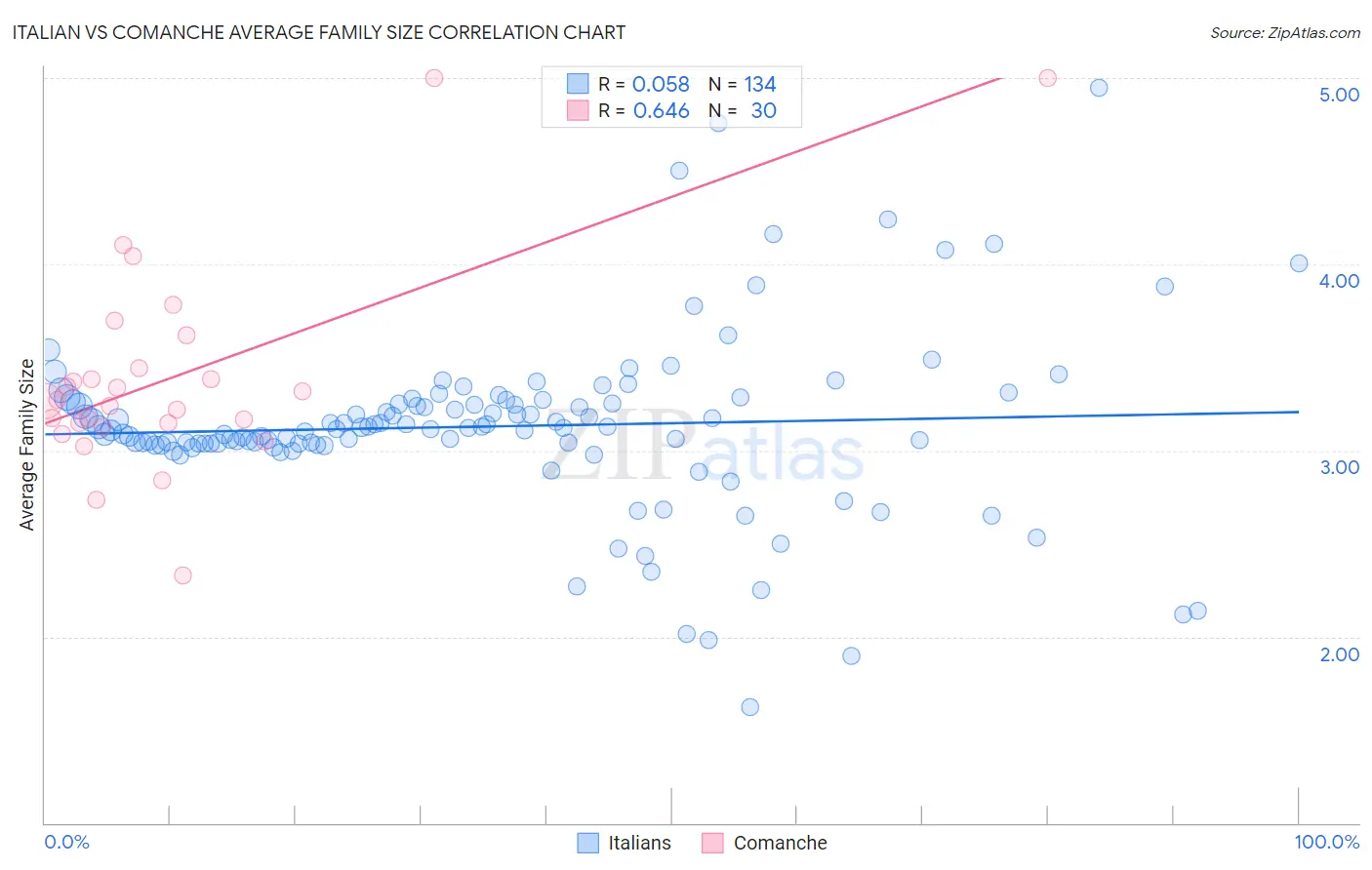 Italian vs Comanche Average Family Size