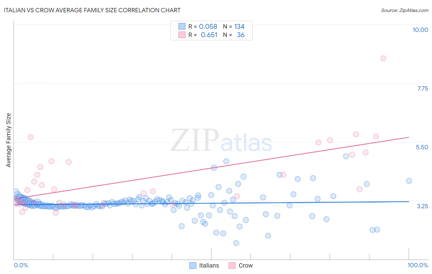 Italian vs Crow Average Family Size