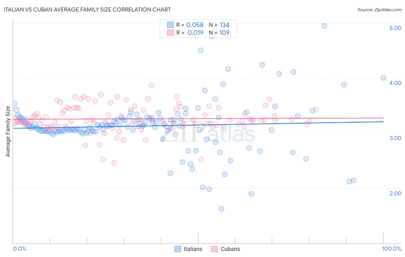 Italian vs Cuban Average Family Size