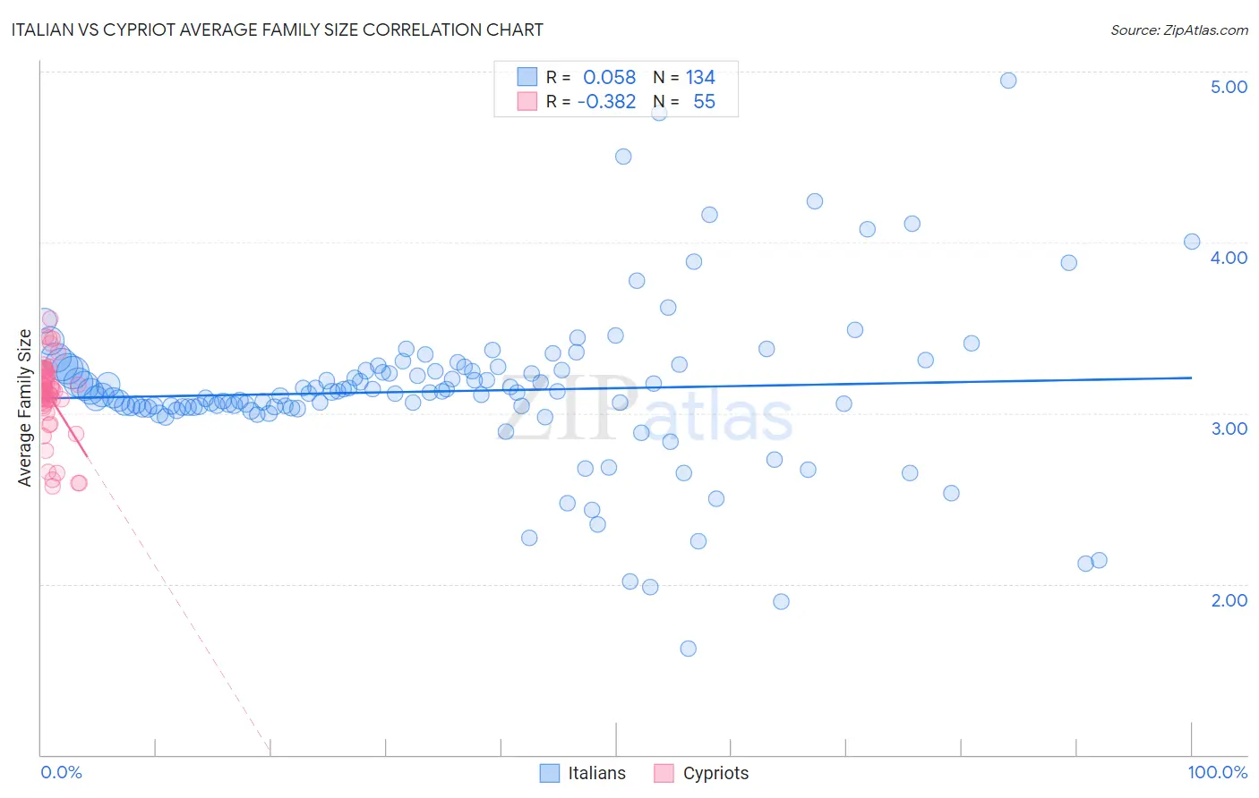 Italian vs Cypriot Average Family Size