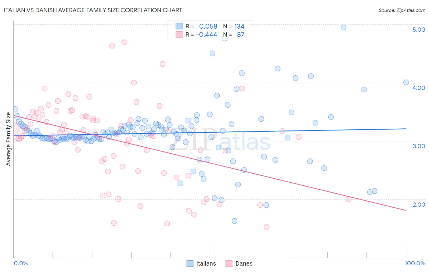 Italian vs Danish Average Family Size