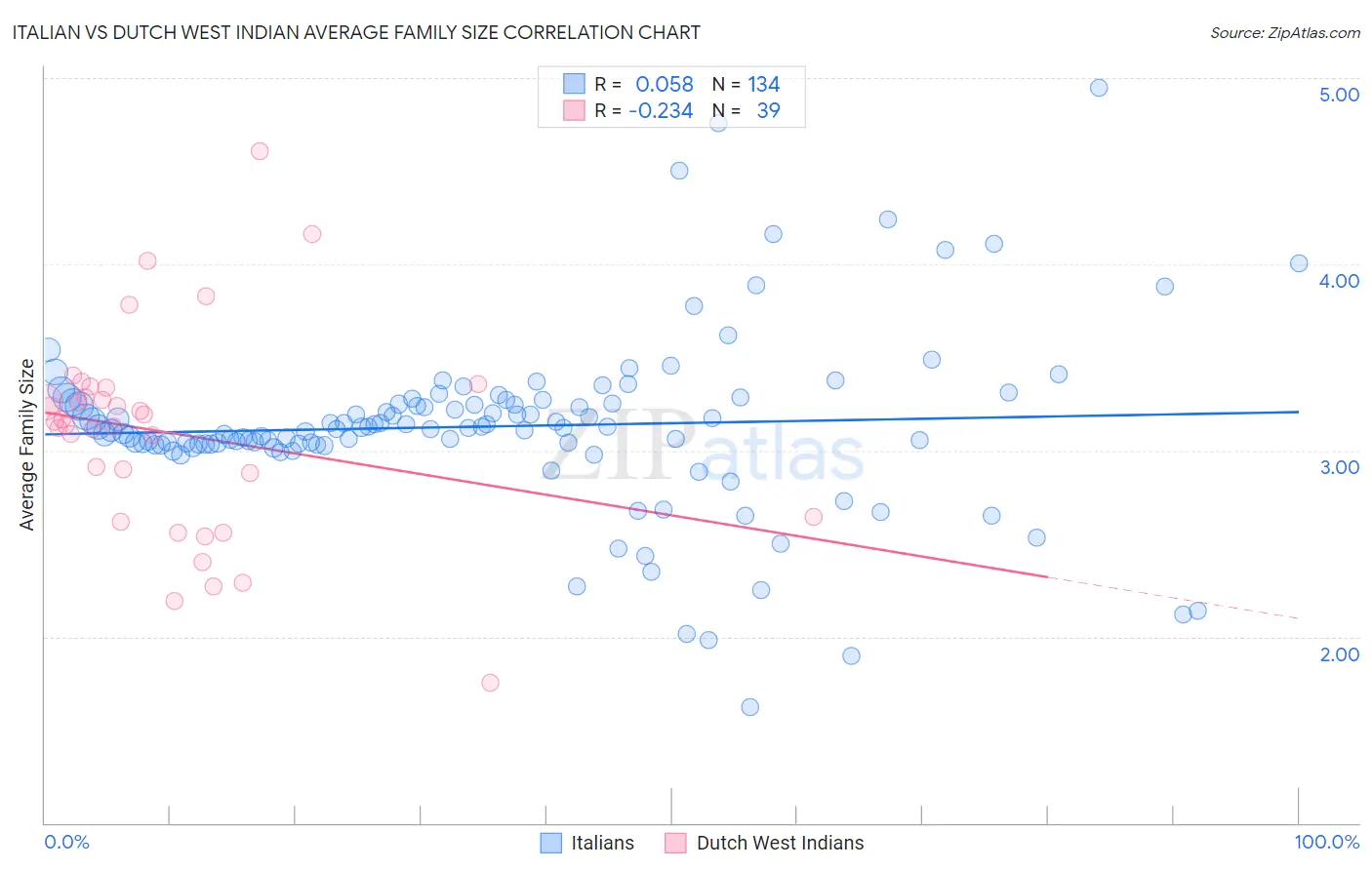 Italian vs Dutch West Indian Average Family Size