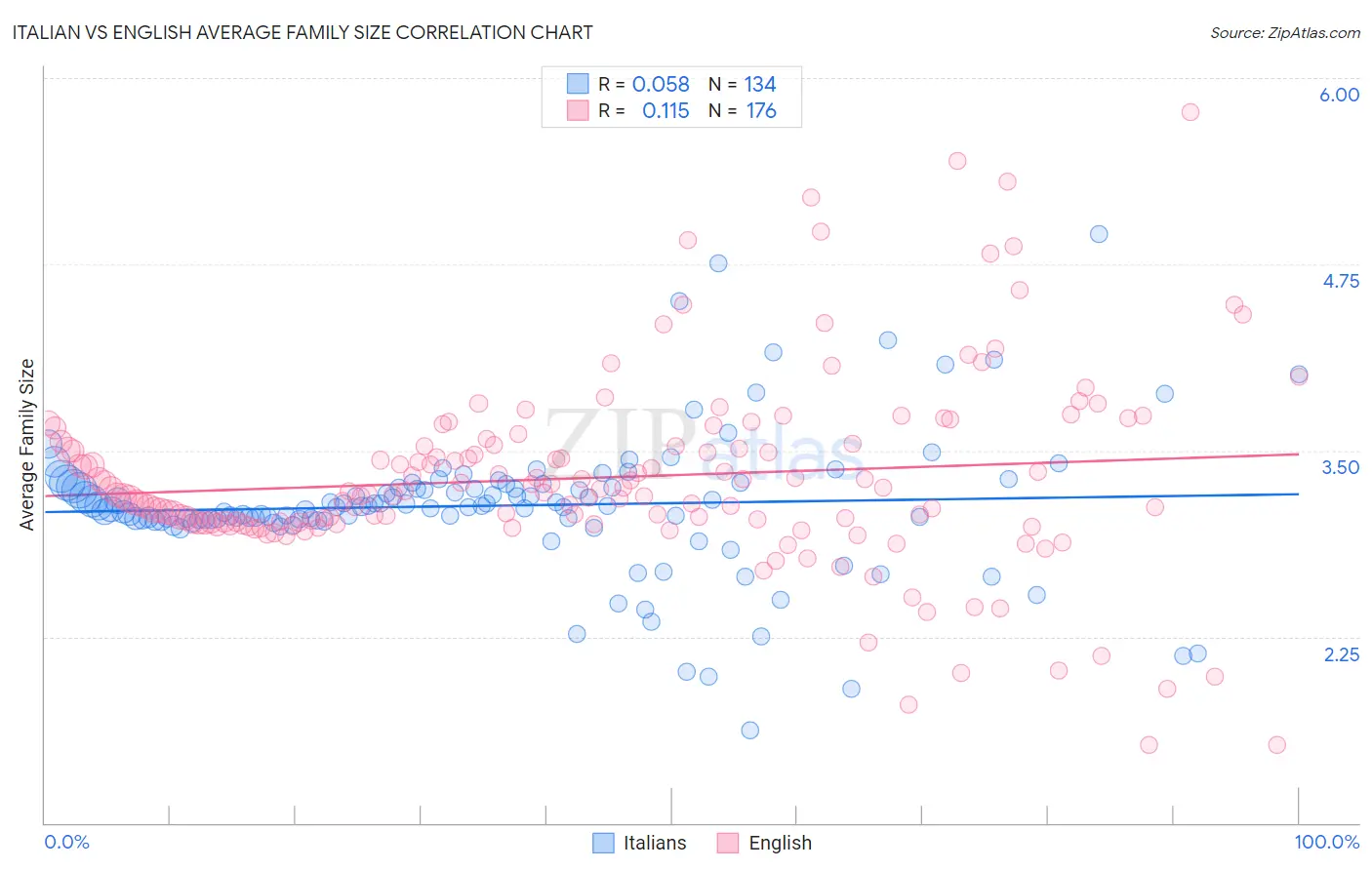 Italian vs English Average Family Size