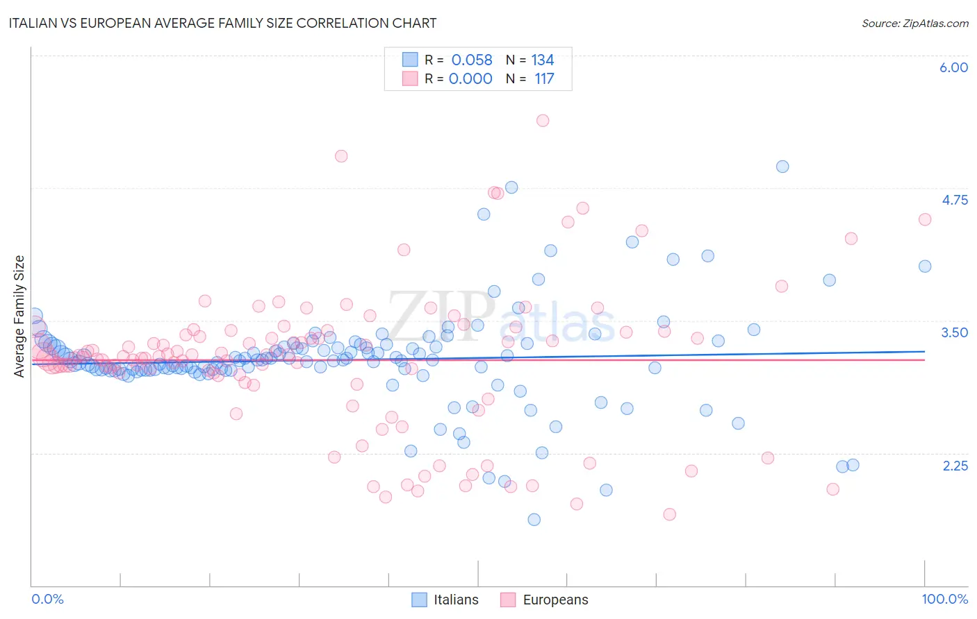Italian vs European Average Family Size