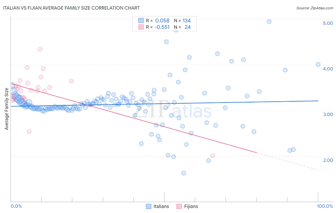 Italian vs Fijian Average Family Size
