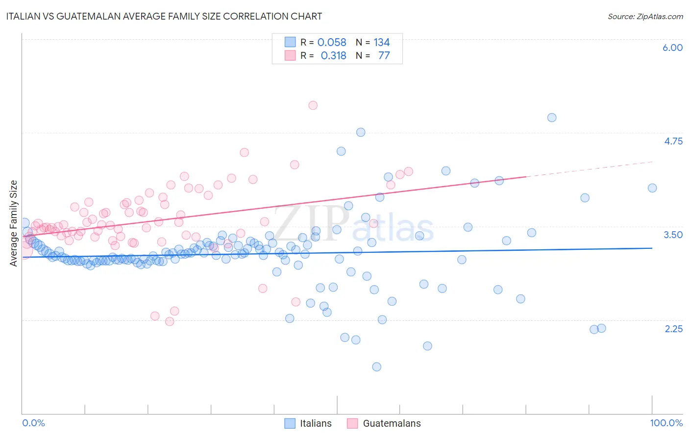 Italian vs Guatemalan Average Family Size