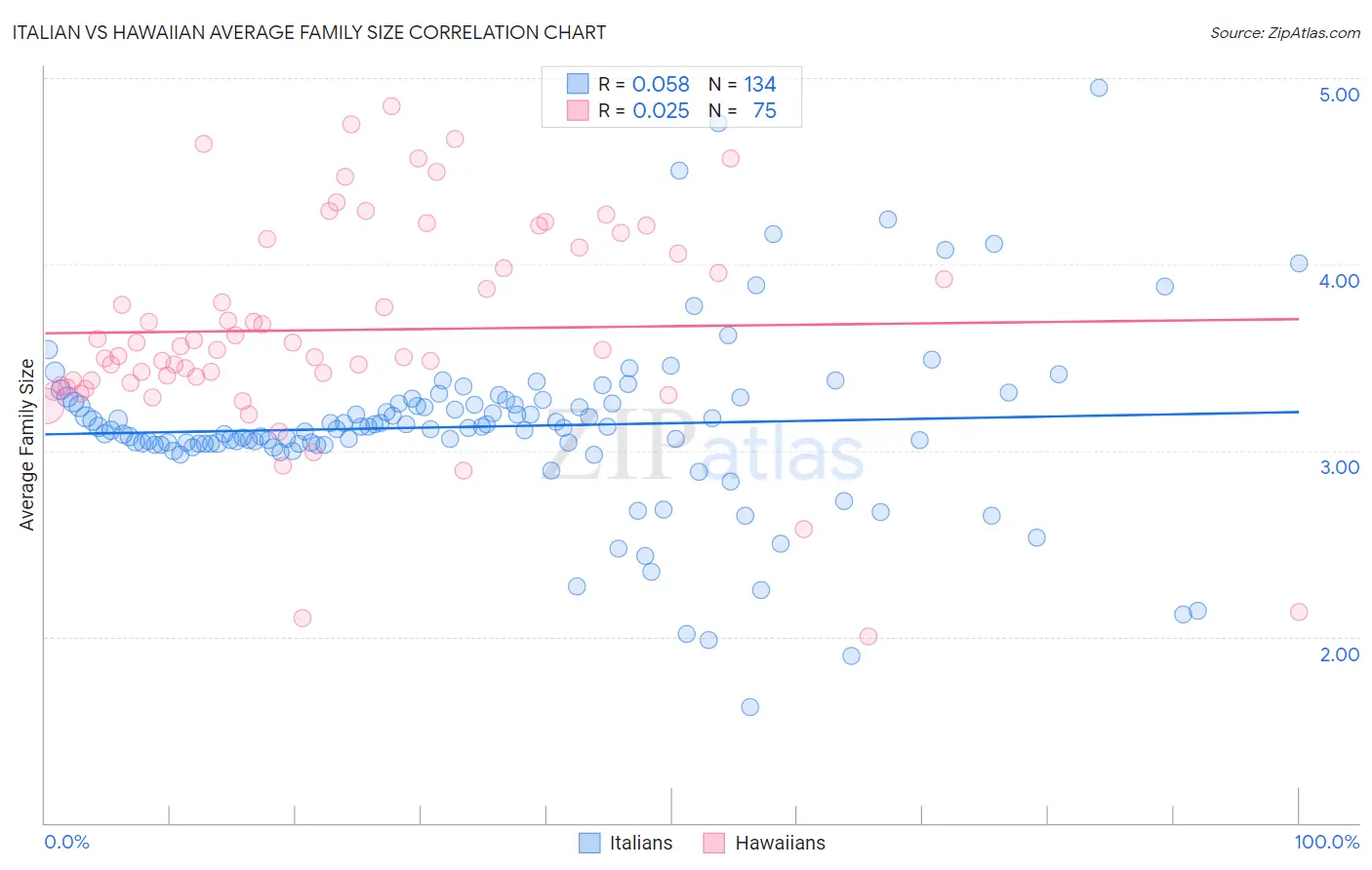 Italian vs Hawaiian Average Family Size