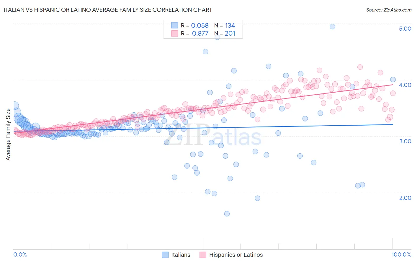 Italian vs Hispanic or Latino Average Family Size