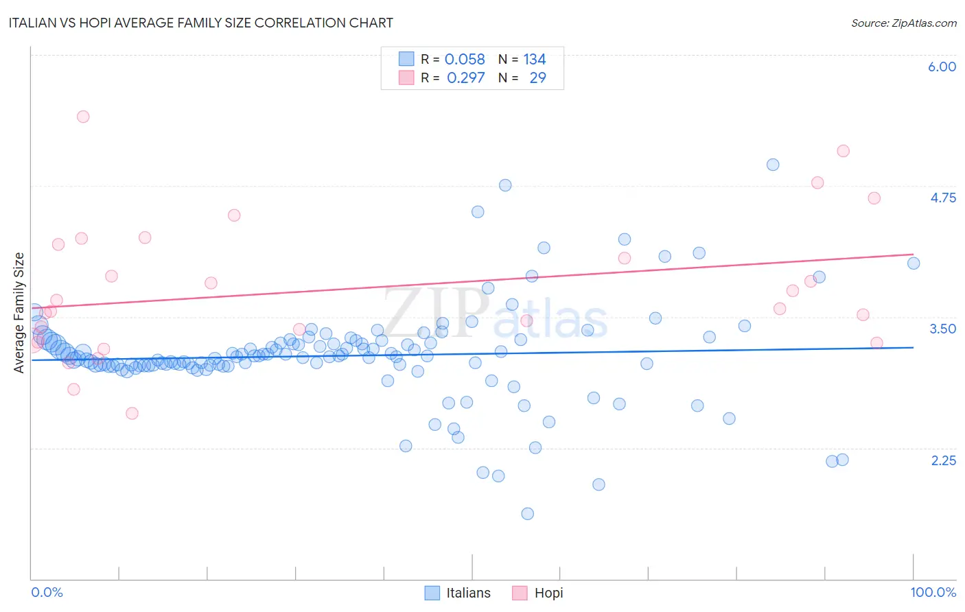 Italian vs Hopi Average Family Size