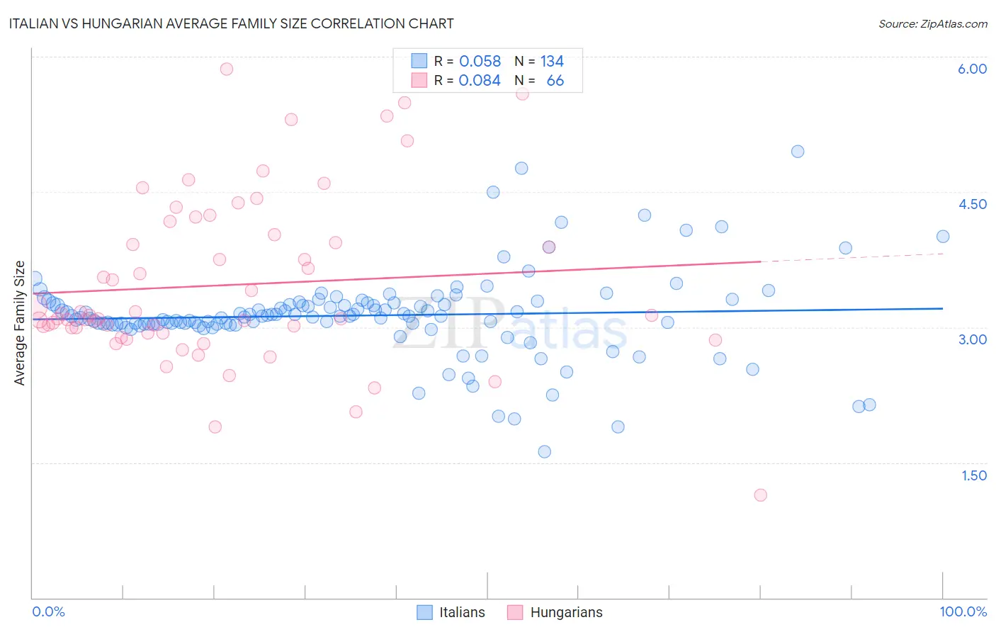 Italian vs Hungarian Average Family Size