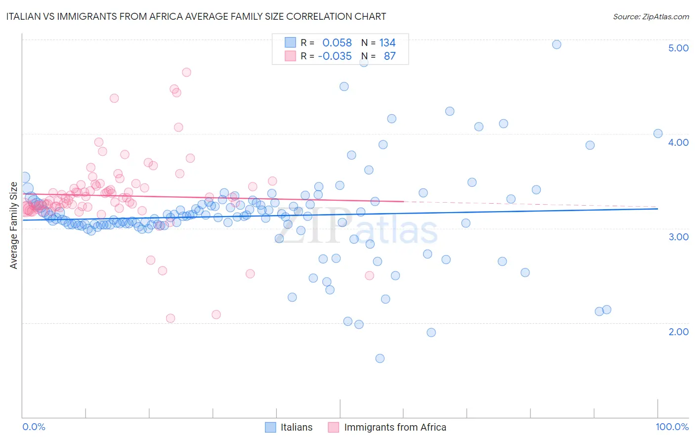 Italian vs Immigrants from Africa Average Family Size
