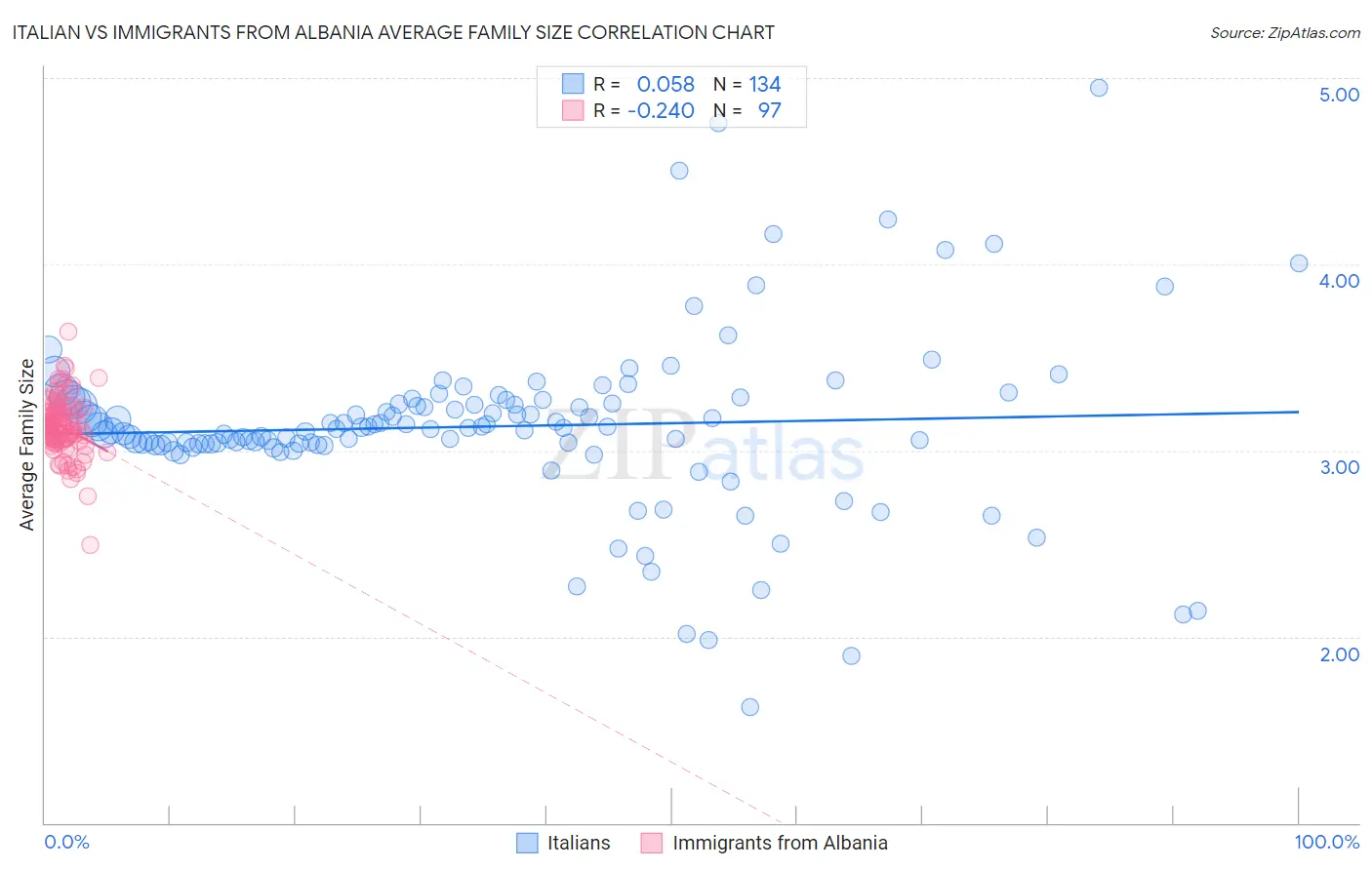 Italian vs Immigrants from Albania Average Family Size