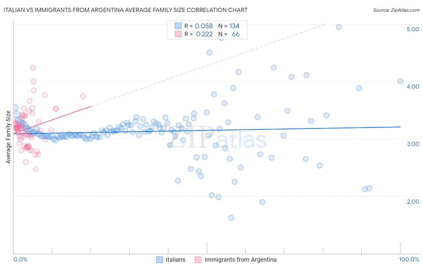Italian vs Immigrants from Argentina Average Family Size
