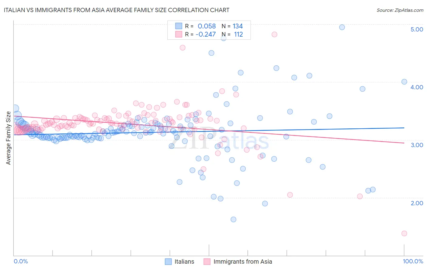Italian vs Immigrants from Asia Average Family Size