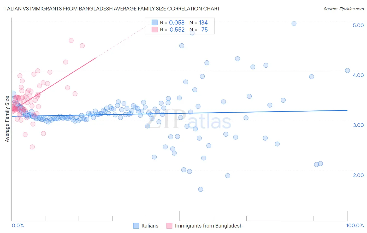 Italian vs Immigrants from Bangladesh Average Family Size