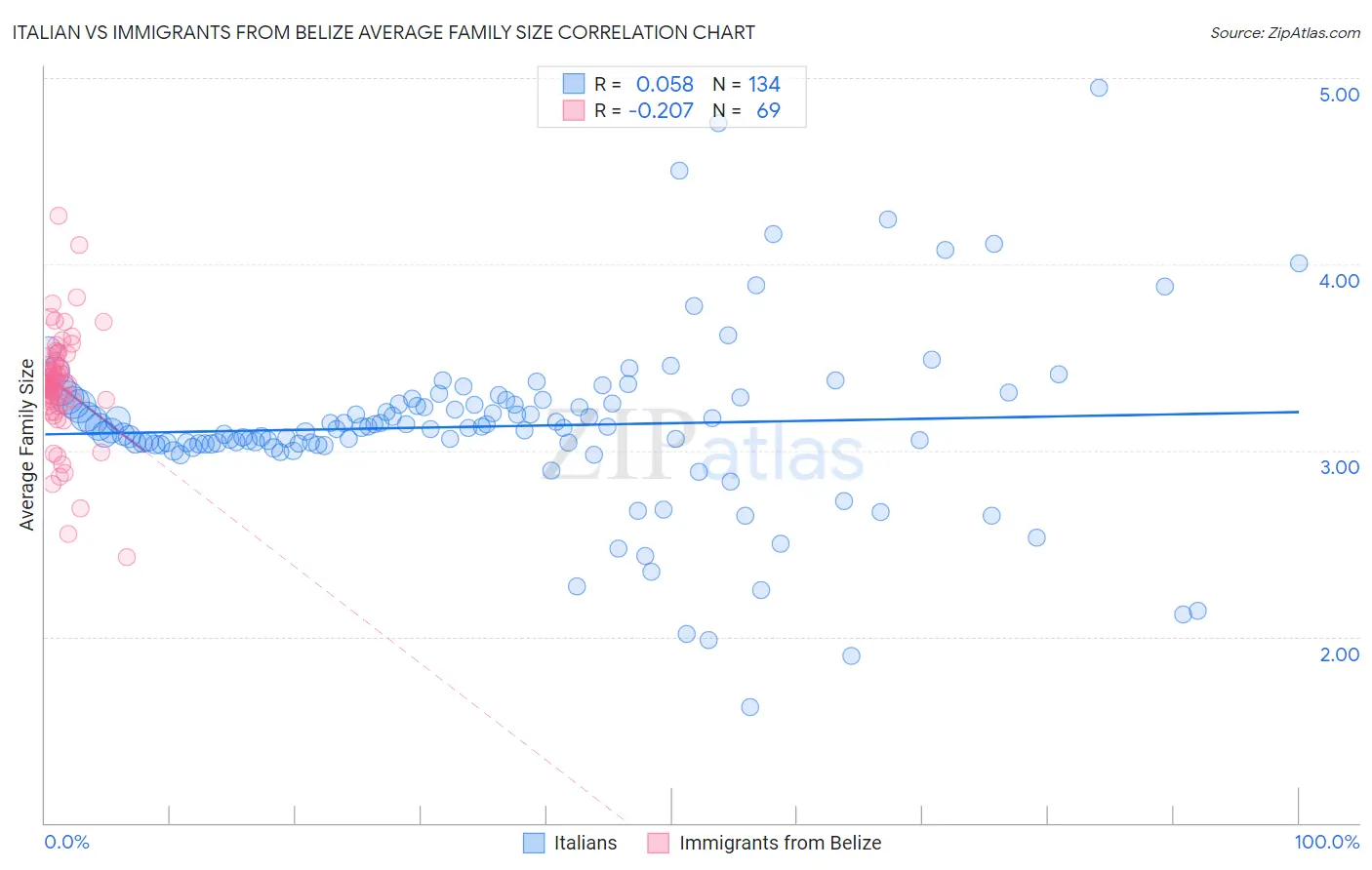 Italian vs Immigrants from Belize Average Family Size