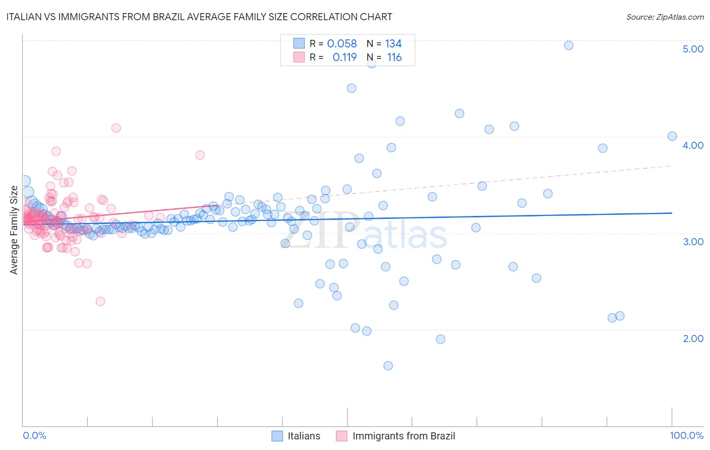 Italian vs Immigrants from Brazil Average Family Size