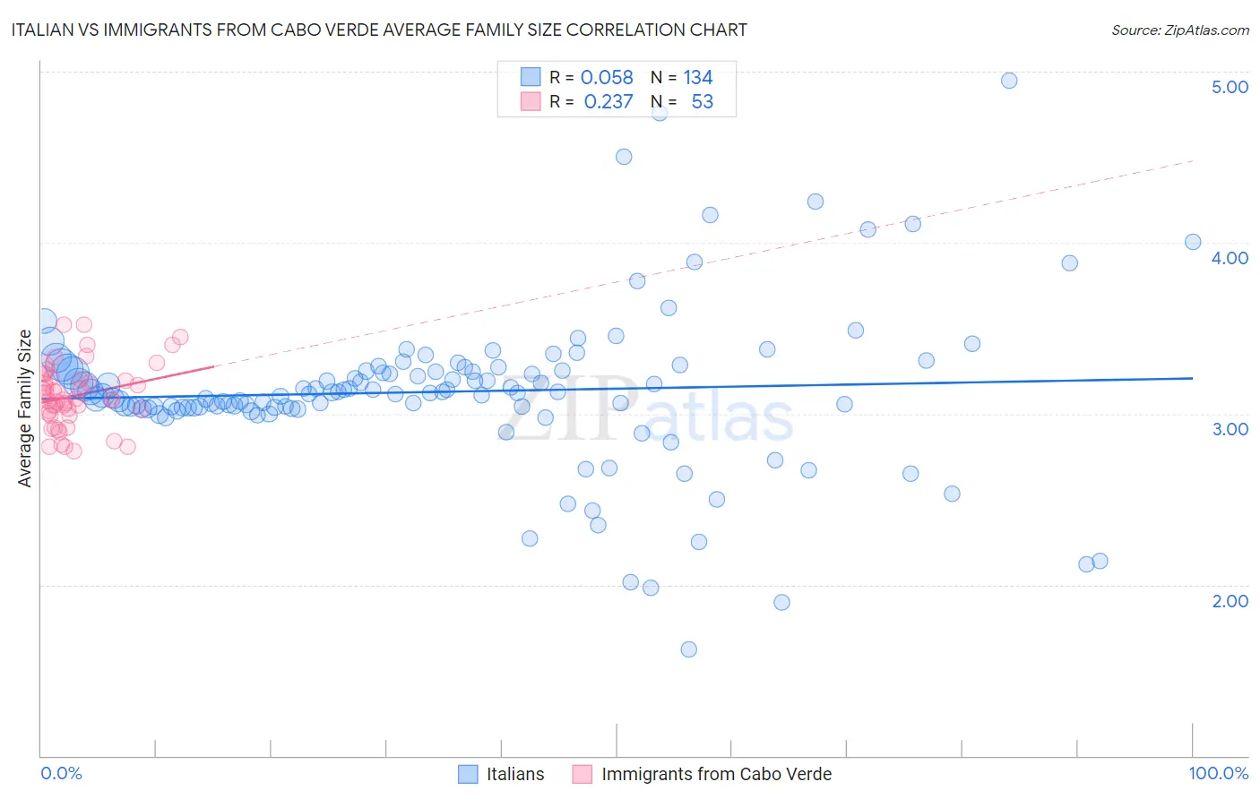 Italian vs Immigrants from Cabo Verde Average Family Size