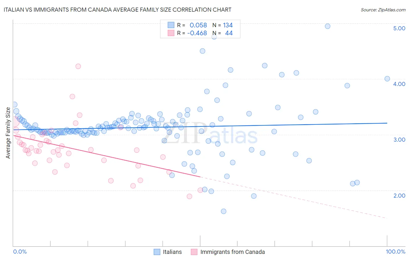 Italian vs Immigrants from Canada Average Family Size