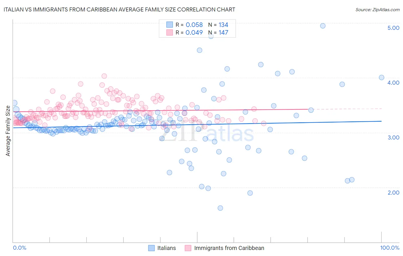 Italian vs Immigrants from Caribbean Average Family Size