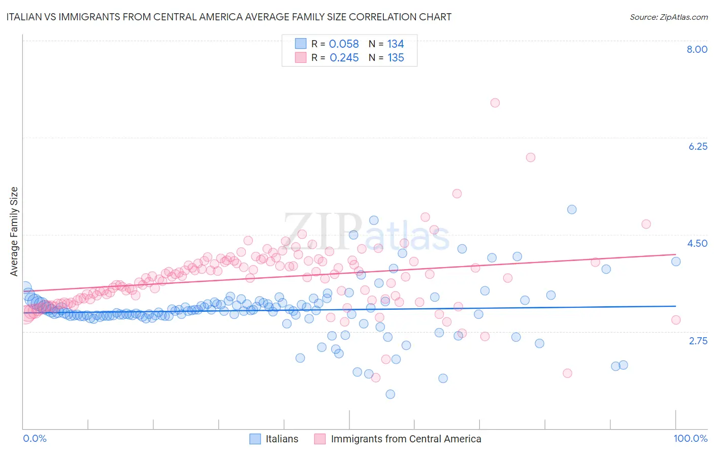 Italian vs Immigrants from Central America Average Family Size