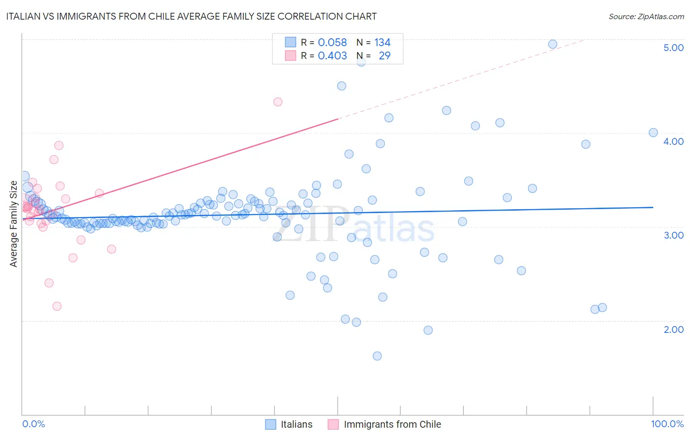 Italian vs Immigrants from Chile Average Family Size